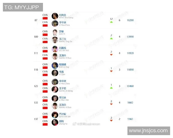 杭州羽毛球队在世界锦标赛中以72分稳居积分榜首位